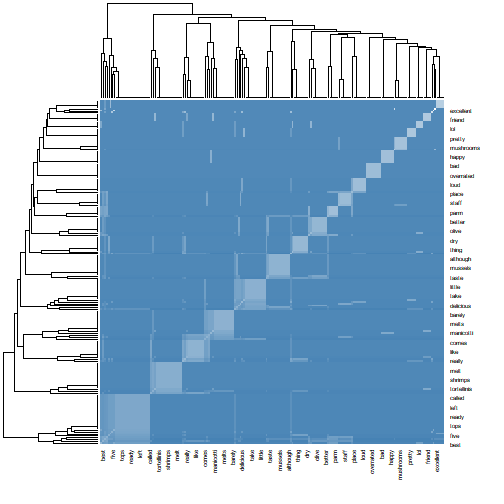 plot of chunk heatmap
