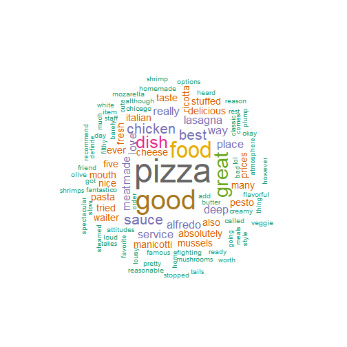 plot of chunk wordcloud